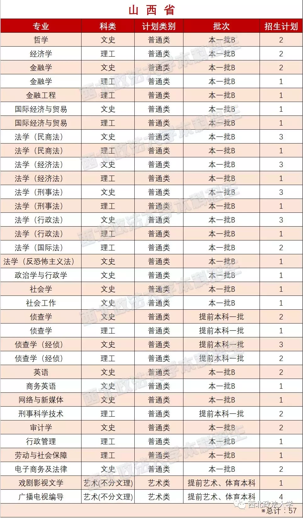 考多少分能上政法？近3年西北政法大学各专业录取分数线汇总！