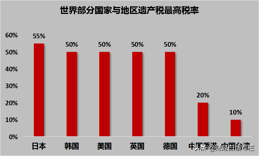三星慌了，12万亿遗产税来袭！中国会开征遗产税吗？