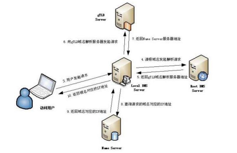 DNS解析常见问题：域名解析生效原理及时间