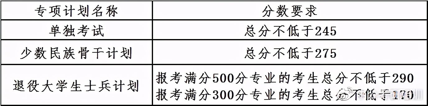 速查！多所院校公布复试线！东北大学和大连理工大学复试线已出