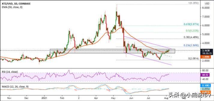 周末价格展望：特索思(XTZ)、莱特币(LTC)和纹波(XRP)