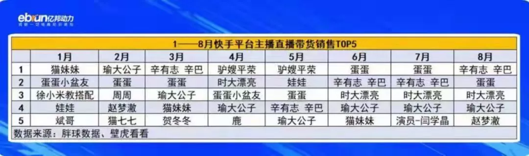 辛巴又被封禁！徒弟蛋蛋隔日单场带货11.5亿，下一个“辛巴”？