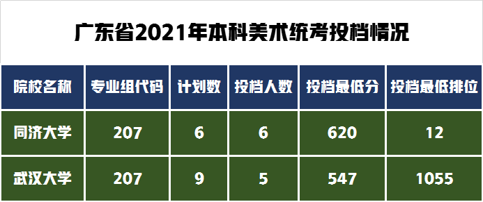 艺术类录取数据分析同济大学or武汉大学，你认为差距有多大？