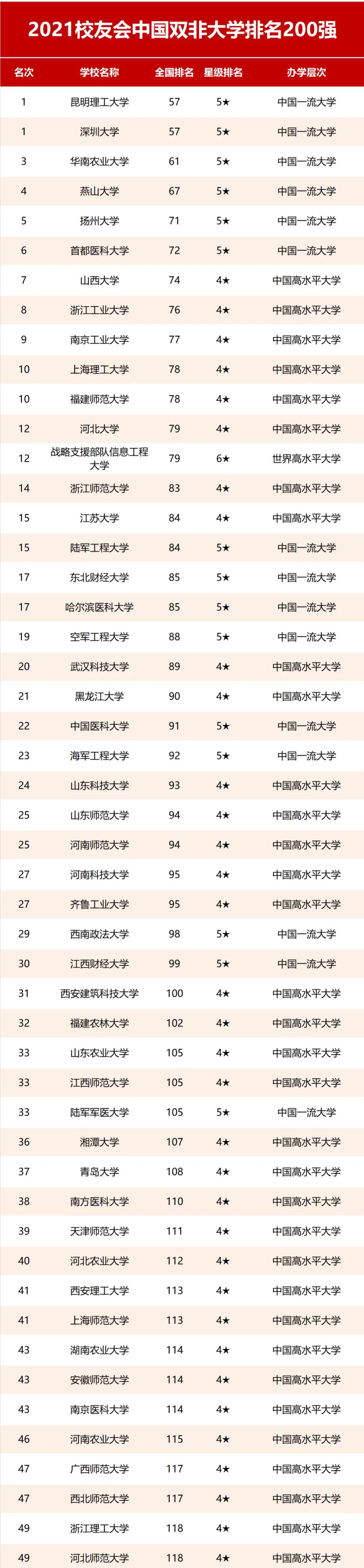 2021全国“双非”大学前十名，江苏赢了