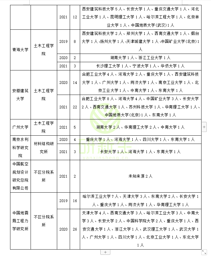 结构工程近三年调剂录取情况汇总！快看看你能调剂到哪些学校