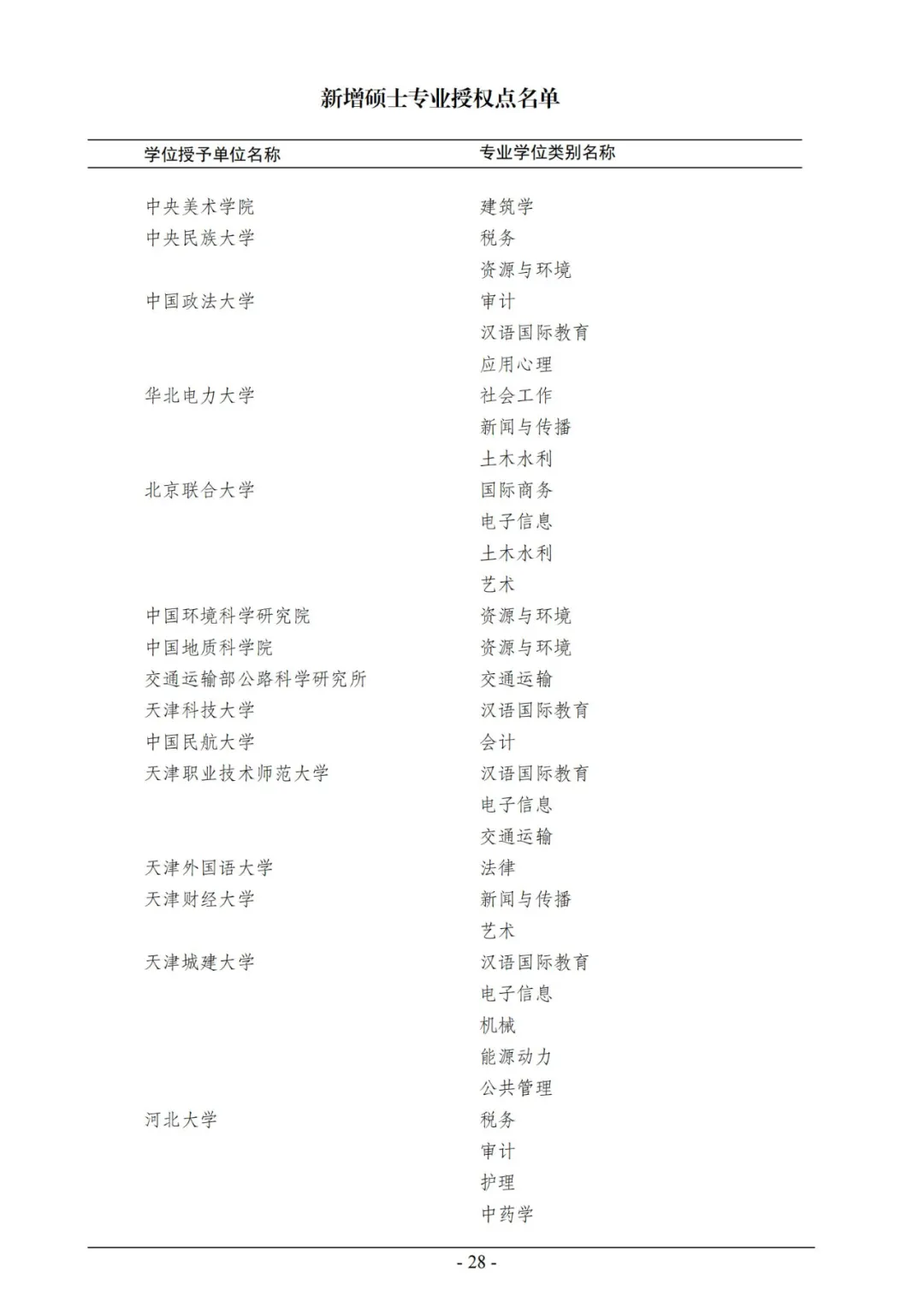 官宣！2020年审核增列博士、硕士学位授权点名单公布