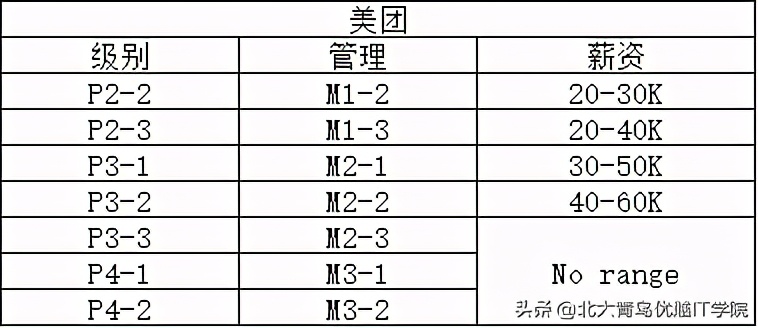 互联网行业薪资对标——阿里、腾讯、百度、滴滴、美团