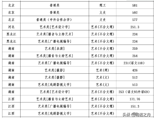 2018年辽宁大学在各省文科、理科录取分数线