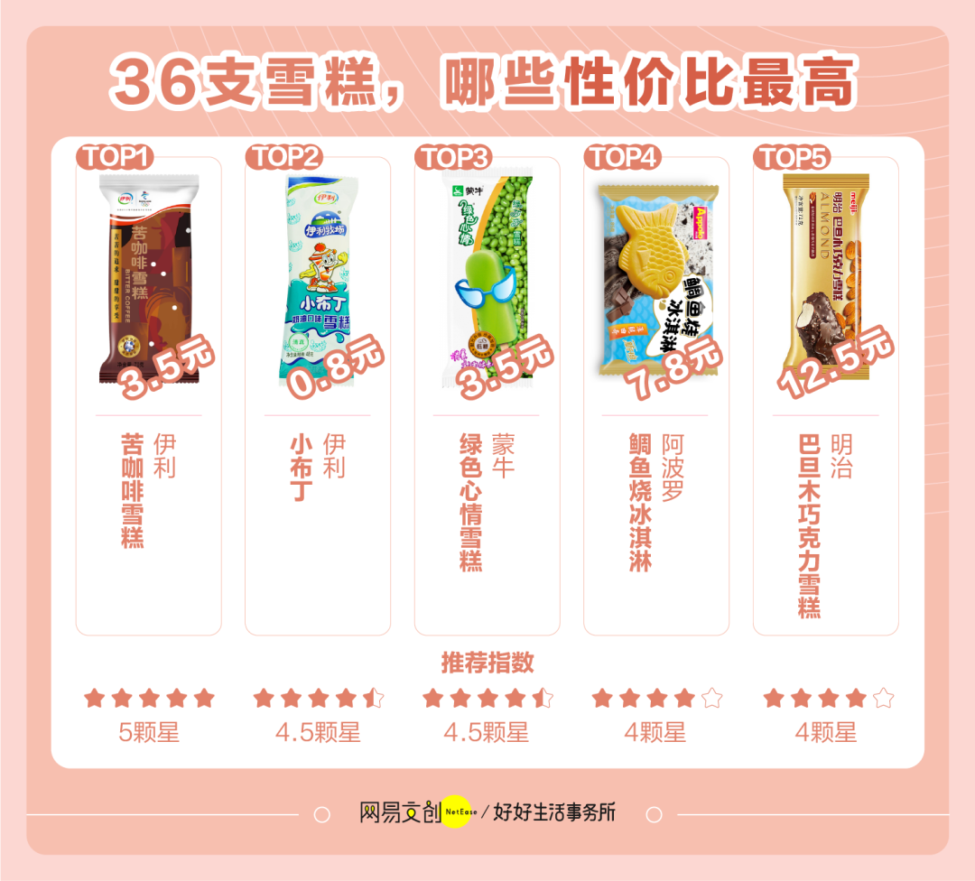 哪款雪糕最好吃（分享36款人气雪糕测评）(14)