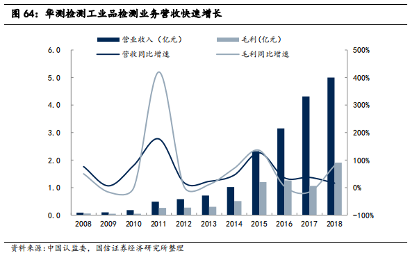 检测行业标杆：华测检测，民营第三方检测龙头研究