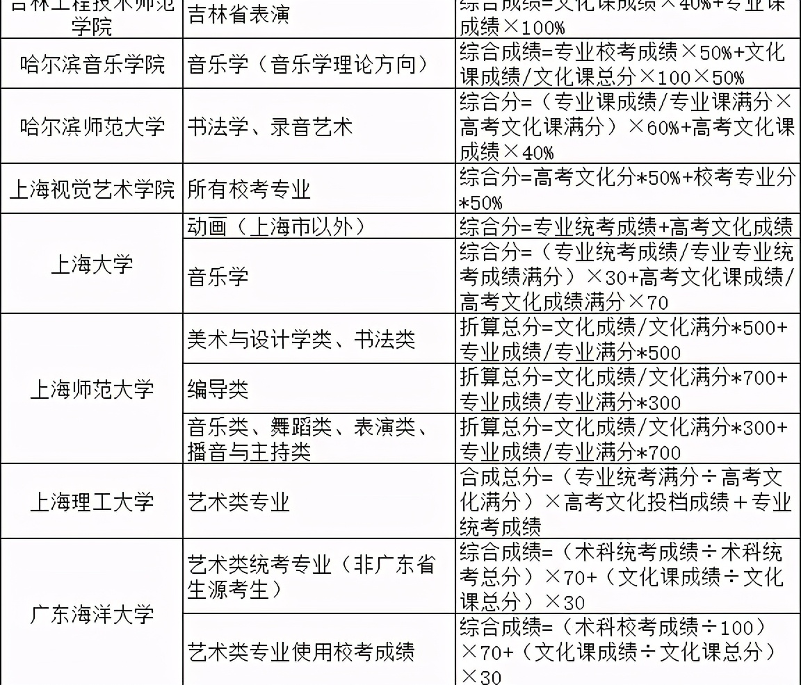 2021院校艺术专业综合分计算公式汇总（实例解读综合分计算方法）