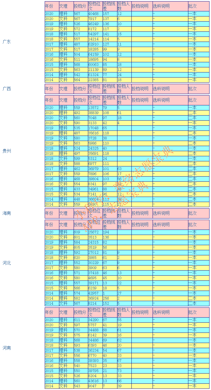 杭州师范大学录取分是多少？往年录取难度大吗？