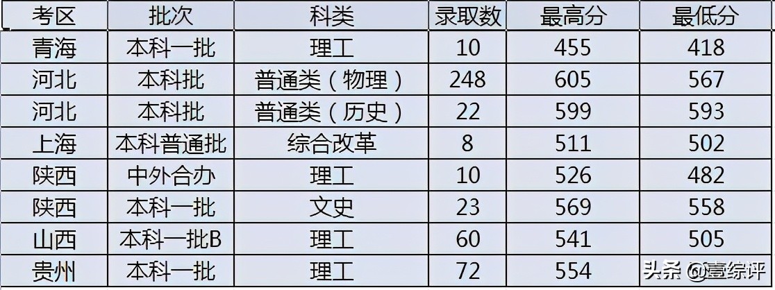 太难了！清北华五人等全国53所重点大学各省投档线汇总