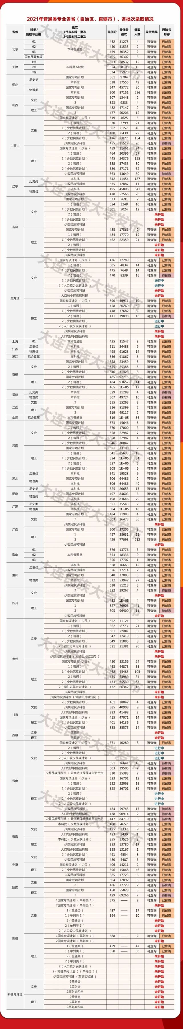 大连民族大学2021年在各省录取分数线出炉！附各省各专业招生计划