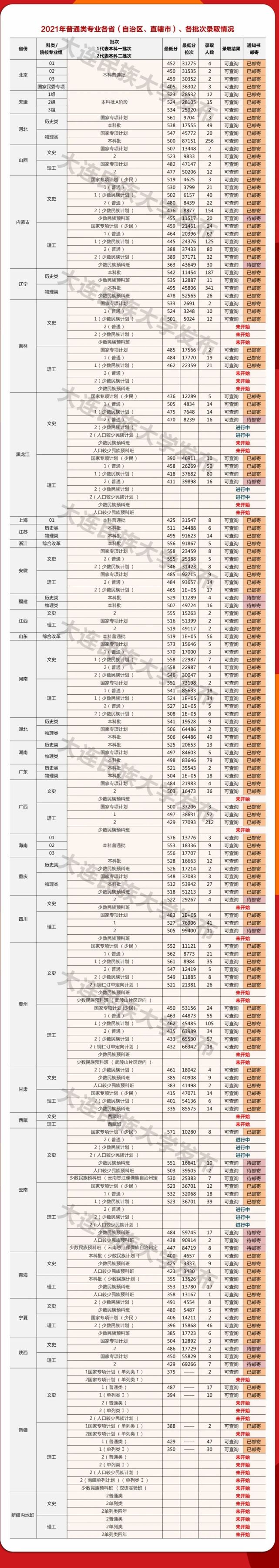 大连民族大学2021年在各省录取分数线出炉！附各省各专业招生计划