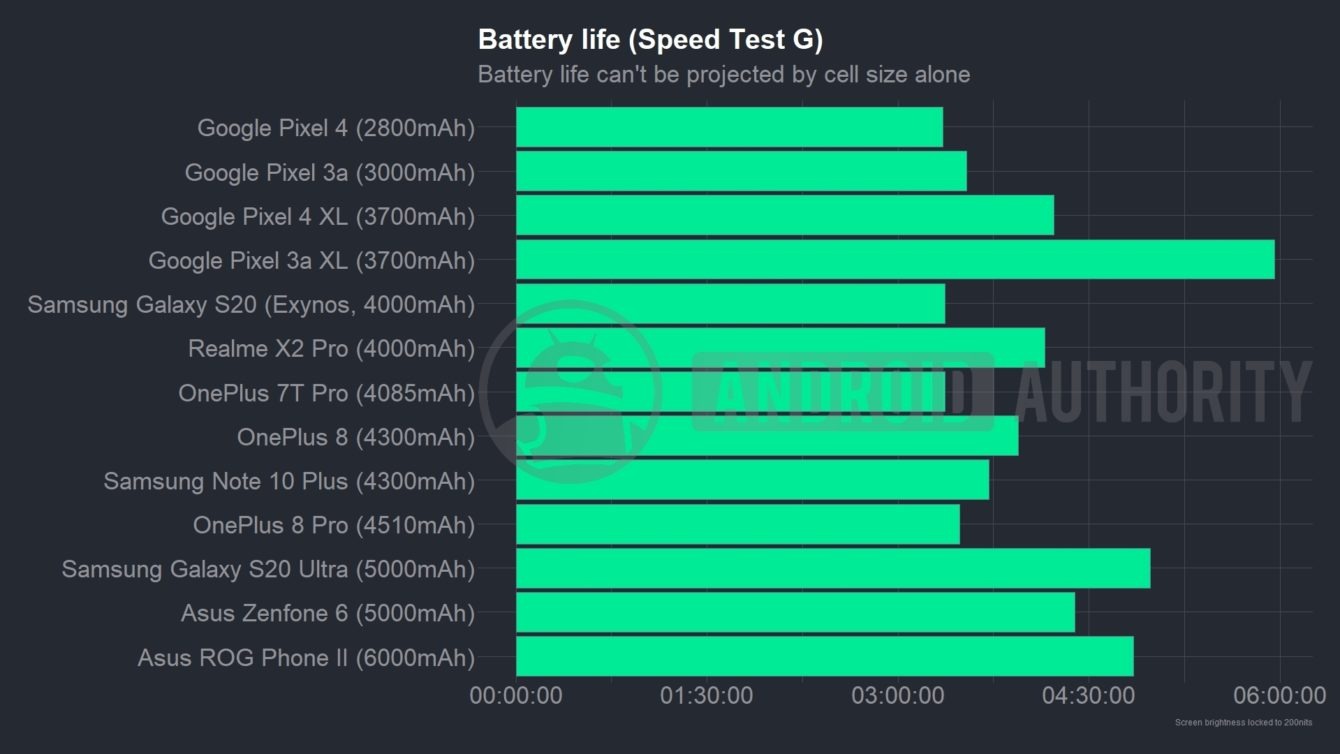 5000mAh打不过3700mAh，为什么大电池不代表长续航？