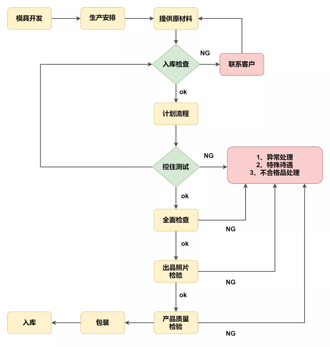 excel表格转换流程图图片