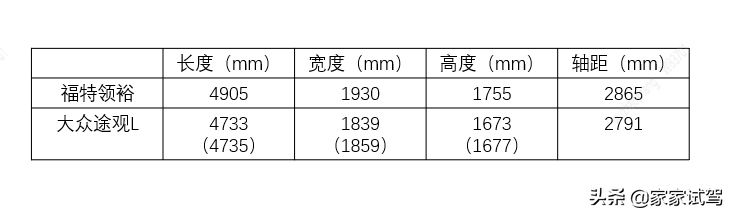 美式豪华 德式精致 福特领裕和途观L要如何选择