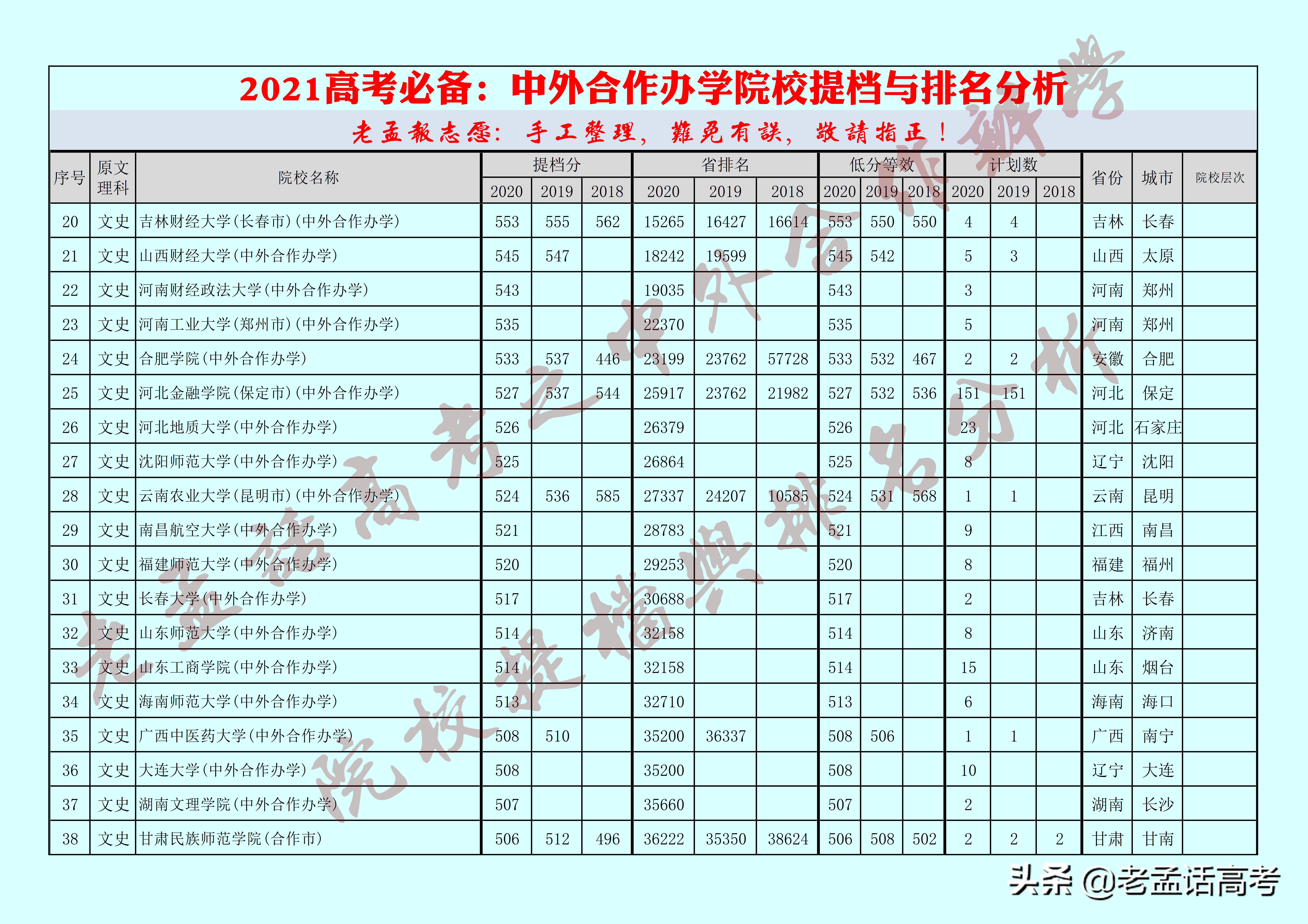 2021高考必备：中外合作办学院校提档及排名分析