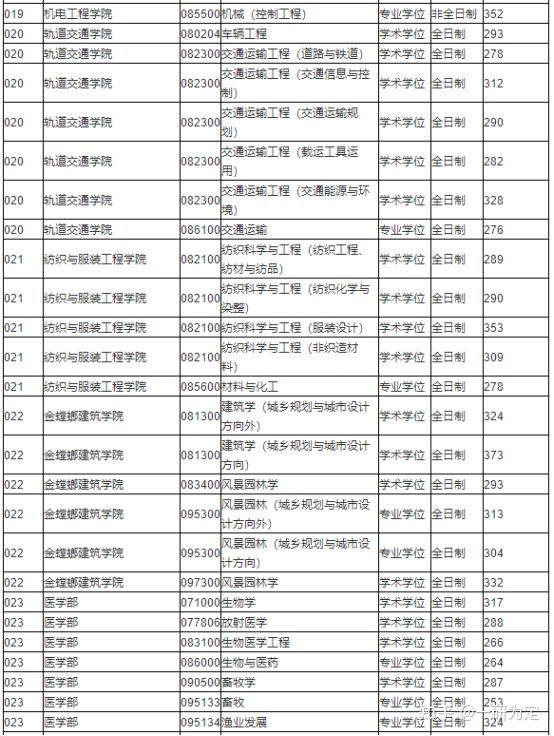 22考研——苏州大学考情分析