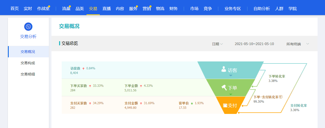 别再找淘宝代运营了，月gmv900万大佬教你淘宝运营技巧，三天学会