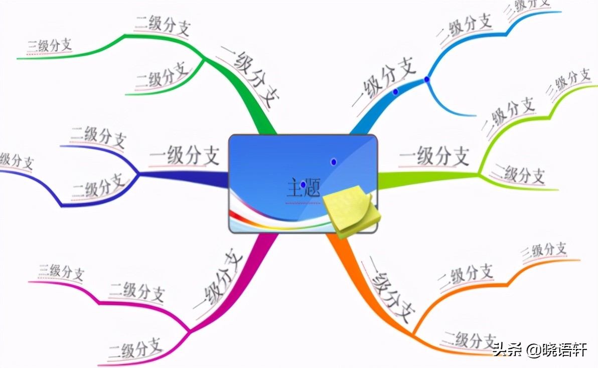思维导图系列（1）思维导图的介绍、应用及画法