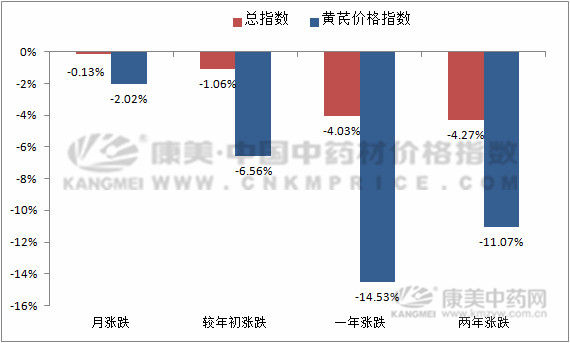 黄芪产地价格能上涨多久？