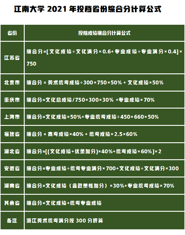 江南大学2021年录取分数线分析，文化成绩需要多少分才能录取？