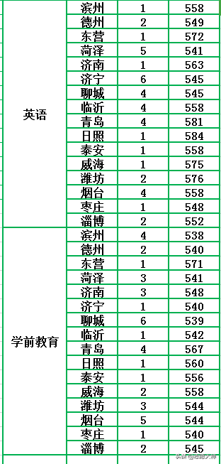 煙臺魯東大學分數線20172020考生不得不收藏的魯東大學公費師範生數據