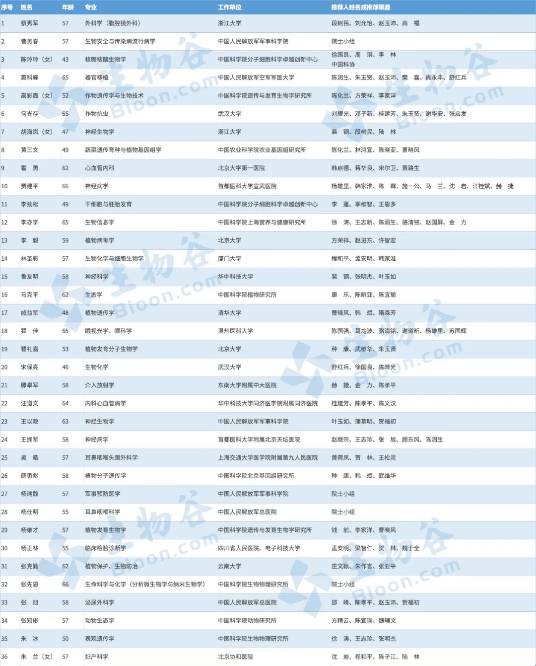 最新！2021年中国科学院院士候选人发布！生命科学和医学学部36人