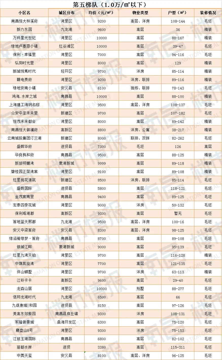 残酷!南昌最新房价梯队曝光