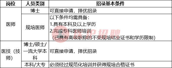[四川] 四川大学华西临床医学院，第二轮招录医师、医技等