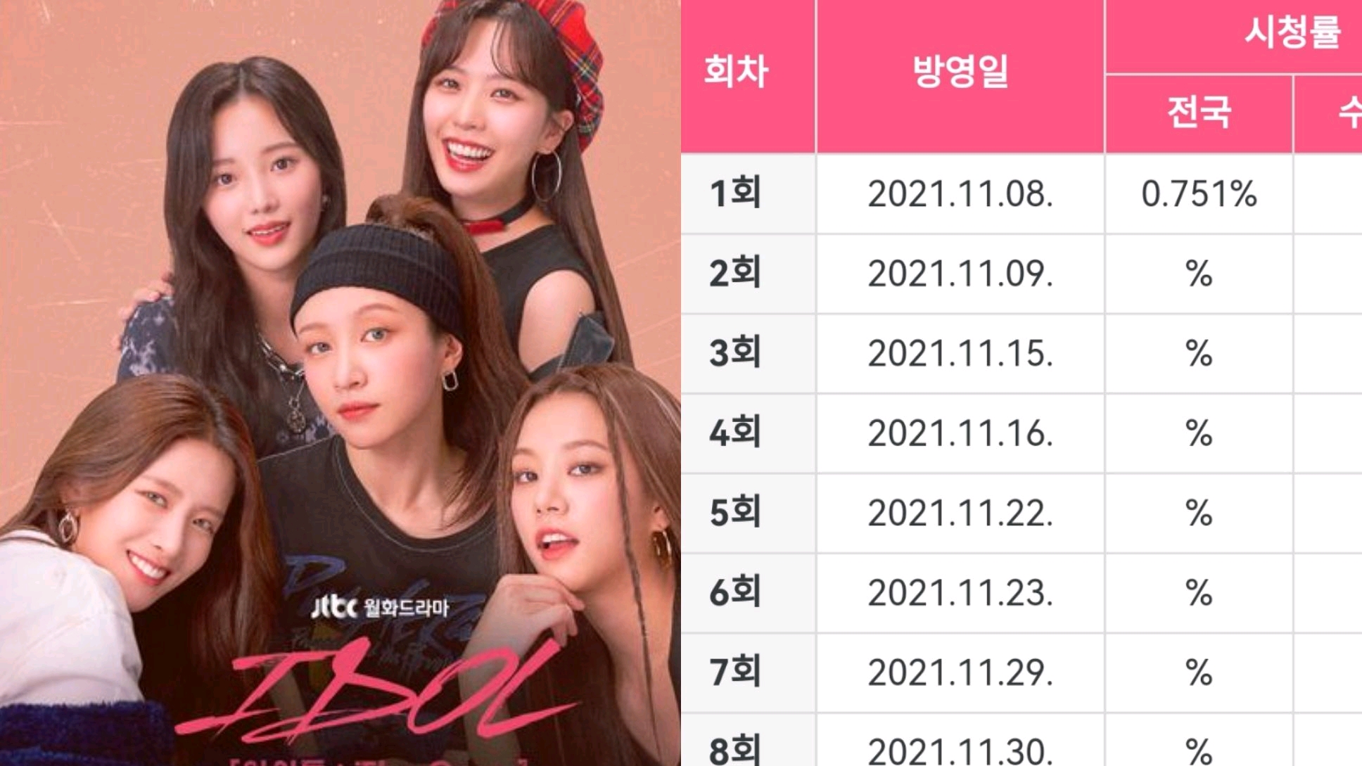 前EXID成員Hani《偶像》首播0%，今年最低收視率18部韓劇JTBC佔8