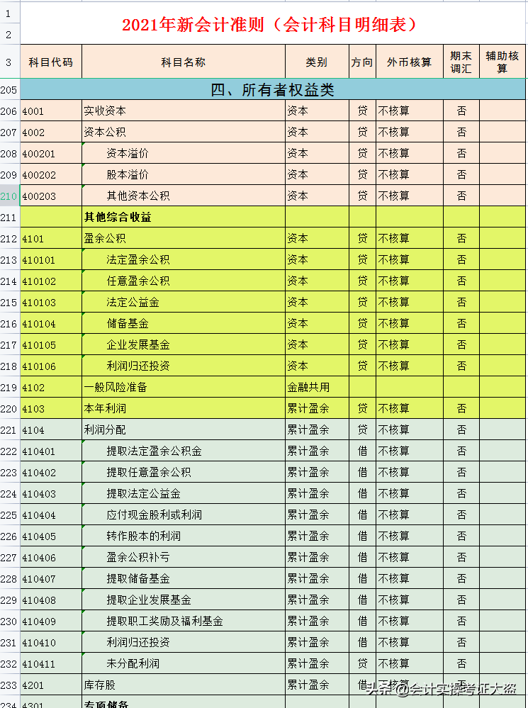 2021年最新会计科目汇总表，共334个明细会计科目，无套路分享