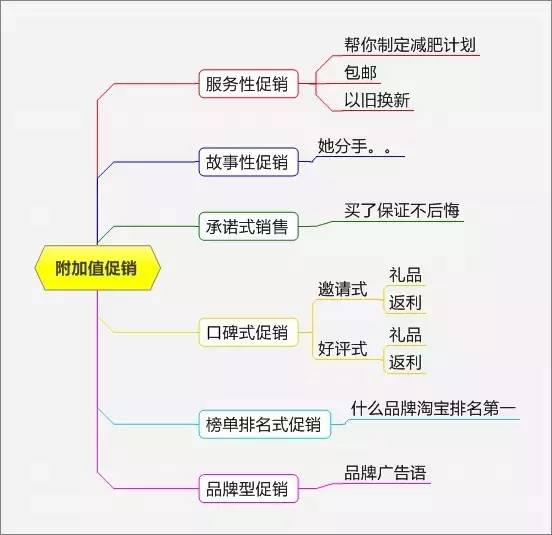 史上最全最完整的15種促銷方式?。ǜ匠瑢嵱盟季S導圖）