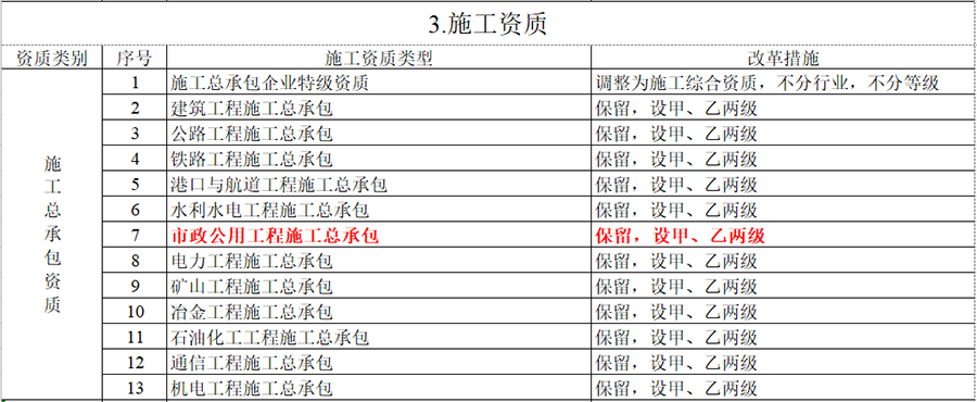 关于市政公用工程资质，你想知道的都在这儿