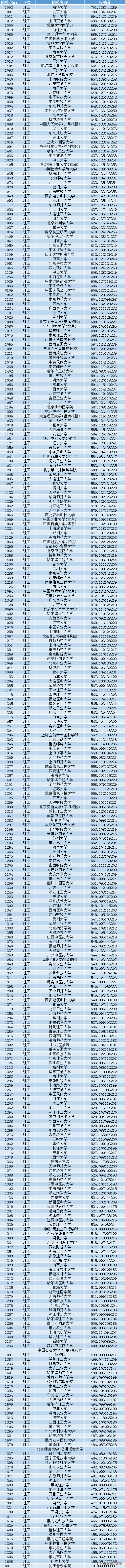 黑龙江2020年一本A段“各高校投档线排名”，北京外国语大学爆冷