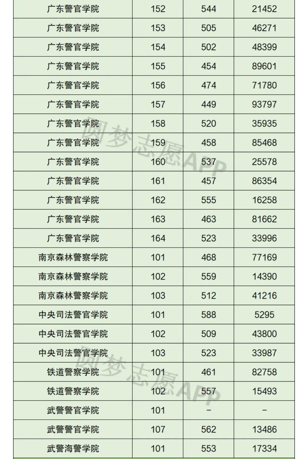 2021中国警察类高校排名以及在部分省市录取分数线！2022考生参考