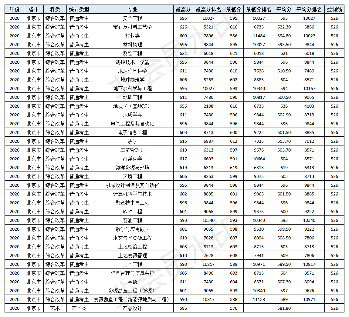速看！北京市2021高考分数线公布！多少分可以上中国地质大学（北京）！