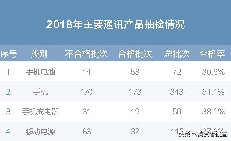 买家电前不如先来看看这份年度抽检报告，我们整理了全年抽检数据……