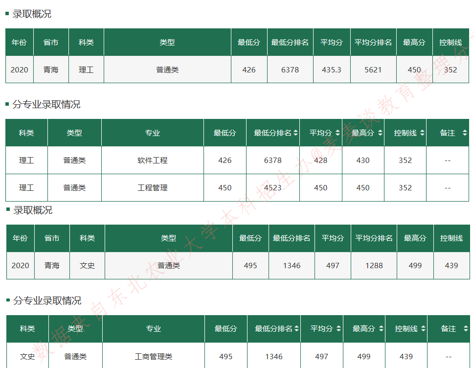 东北农业大学2020在全国30省市分专业录取最低分+位次