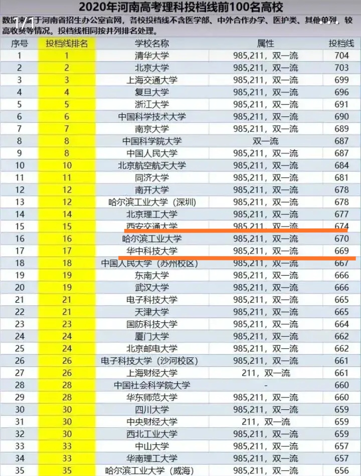 西交大，华中科大谁实力强？学姐：华科已经居高临下