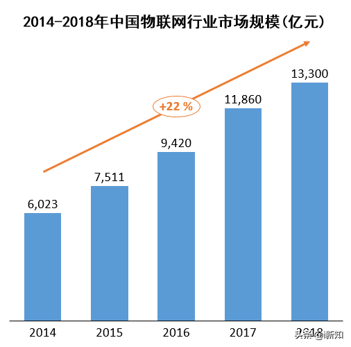 什么是IOT物联网，中国物联网行业应用现状，未来十大发展方向