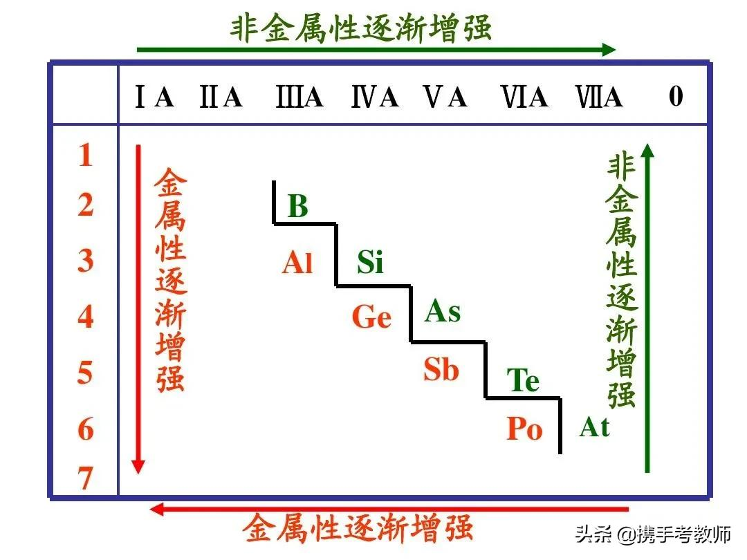 「化学课」元素周期表