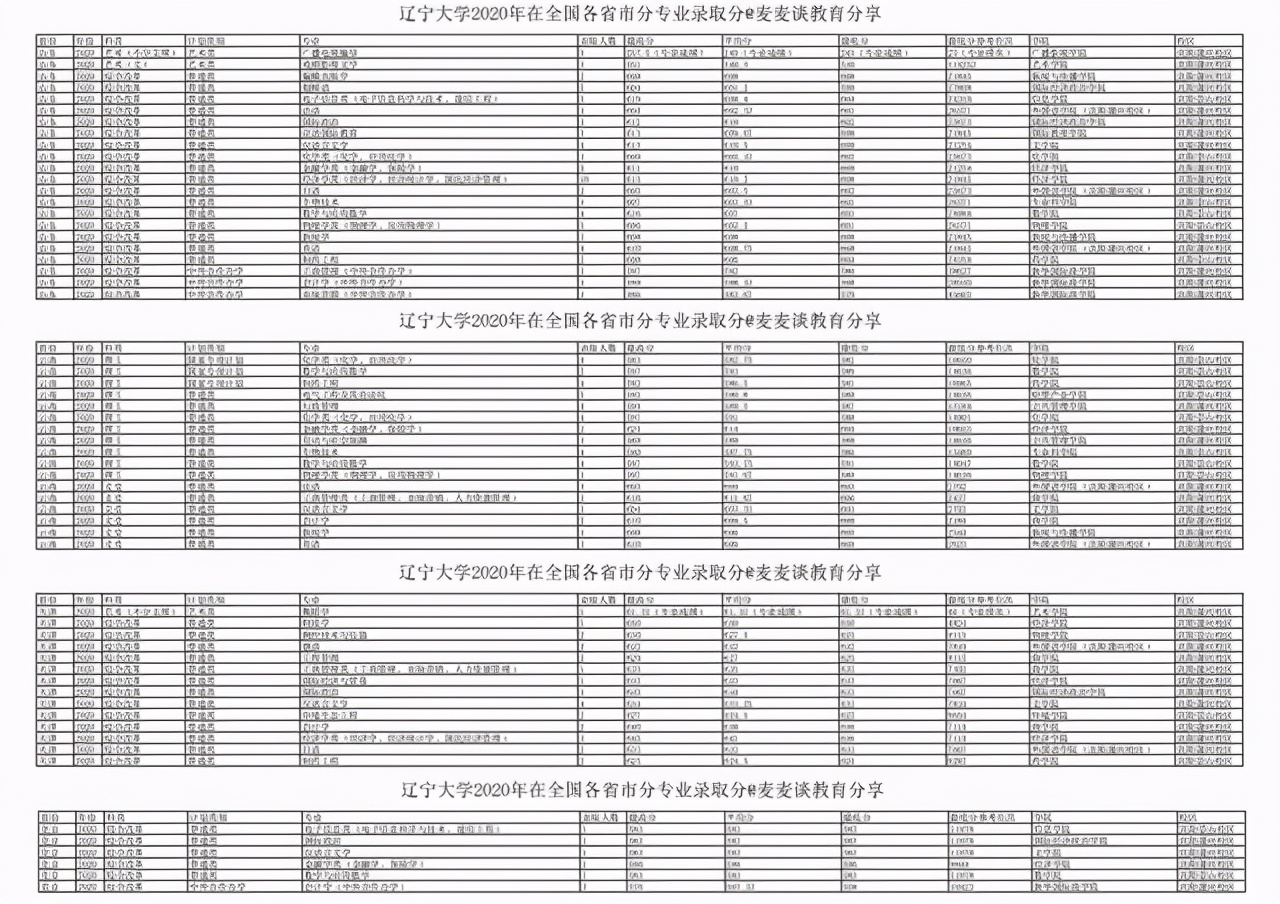 辽宁大学2020年在31省市各专业录取分数及人数汇总！含最低位次
