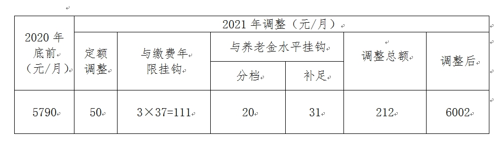 一文看懂！事关工资、养老金等，北京集中上调这些社保待遇标准