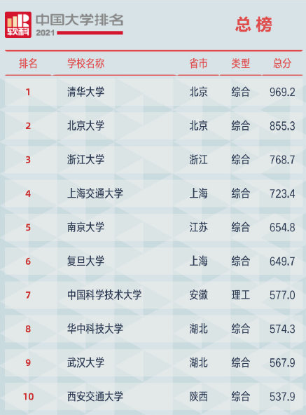 中国“百强大学”排名洗牌，南京大学进步明显，人大跌出前十五