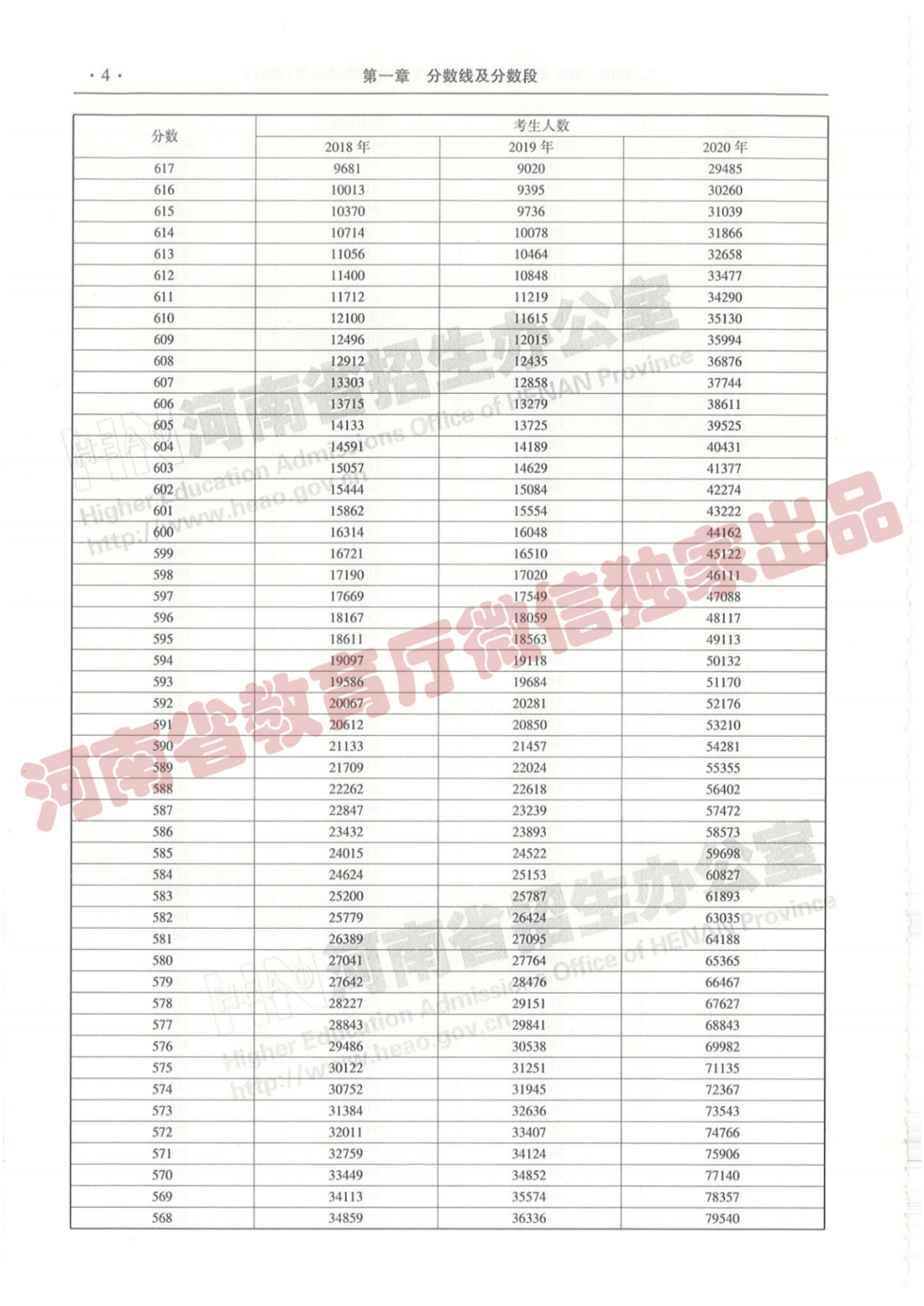 @报志愿必看！河南2018~2020各批高校投档线、位次对照表汇总
