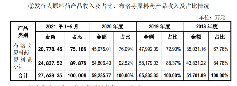 亨迪药业IPO：报告期内业绩已显颓势 研发销售均存费用流出