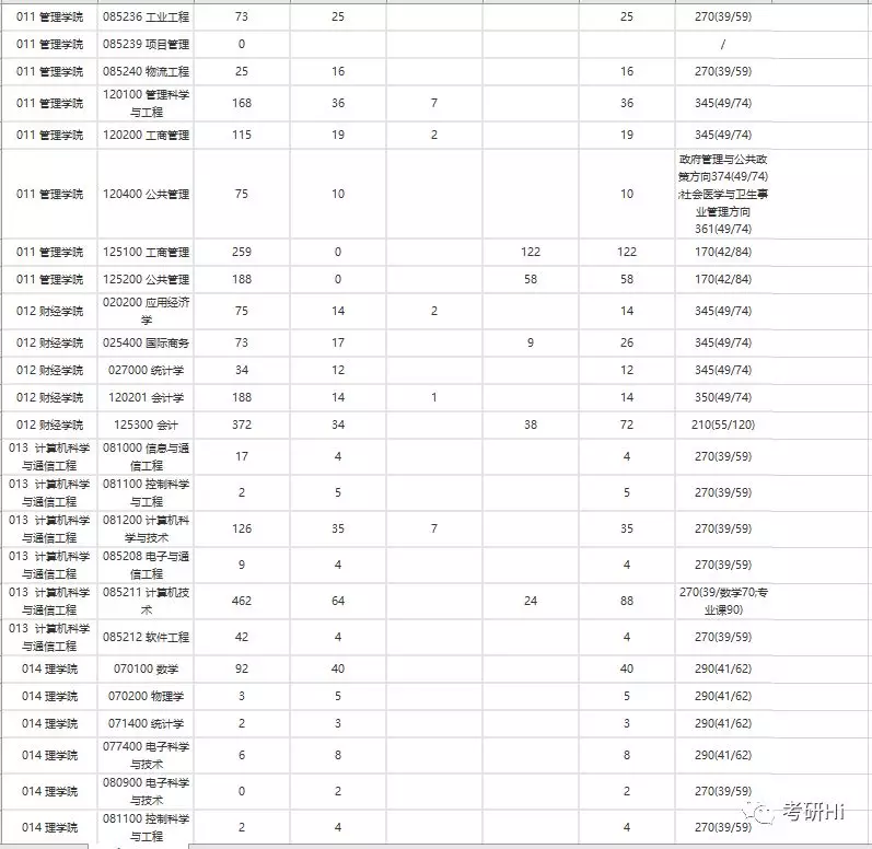 江苏大学2018-2019年硕士研究生报录统计